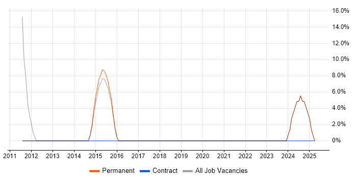 Job vacancy trend for Service Desk Support Analyst in Holywell
