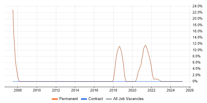 Job vacancy trend for SLA in Holywell