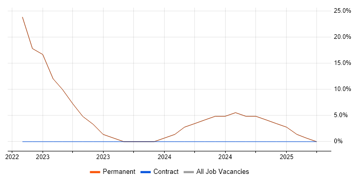 Job vacancy trend for SolarWinds in Holywell