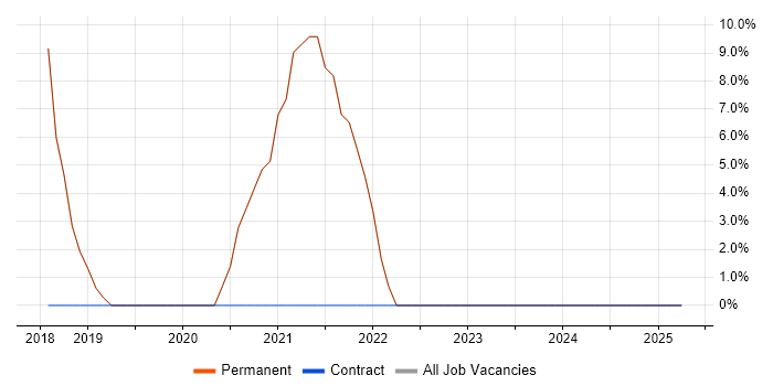 Job vacancy trend for TCP/IP in Holywell