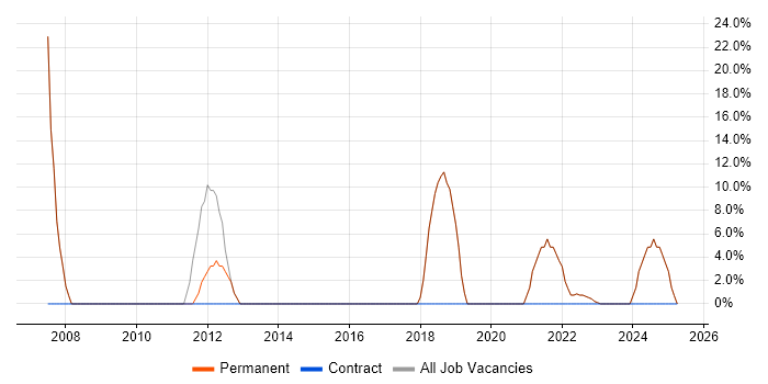 Job vacancy trend for VMware in Holywell