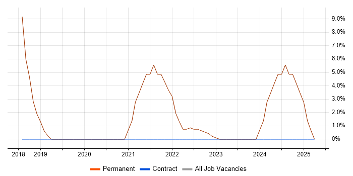 Job vacancy trend for Windows Server 2008 in Holywell