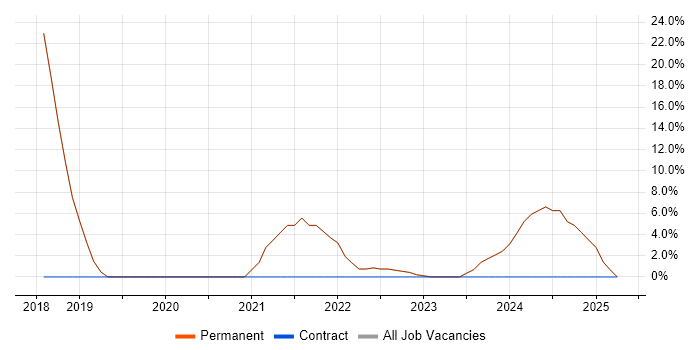 Job vacancy trend for Windows Server in Holywell