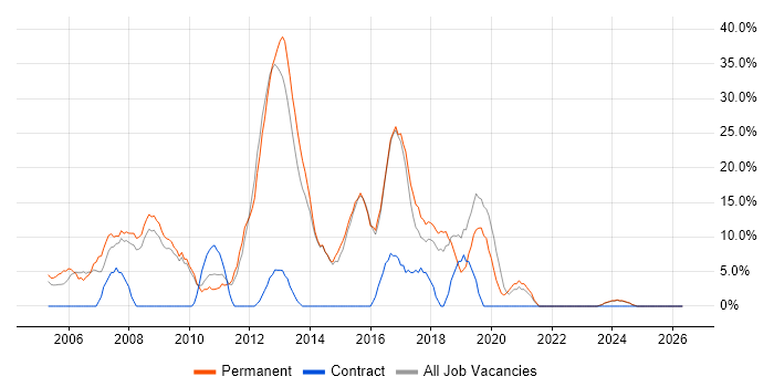 HTML job vacancy trend in Flintshire