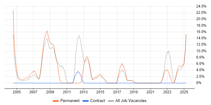 Job vacancy trend for IIS in Flintshire Job vacancy trend for IIS in Flintshire
