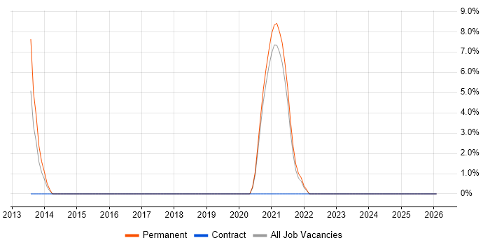 Incident Response job vacancy trend in Flintshire