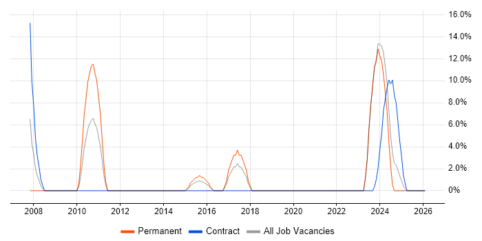 Influencing Skills job vacancy trend in Flintshire
