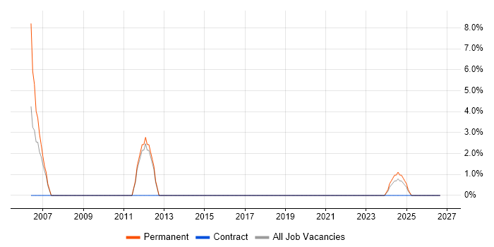 ISO 9001 job vacancy trend in Flintshire