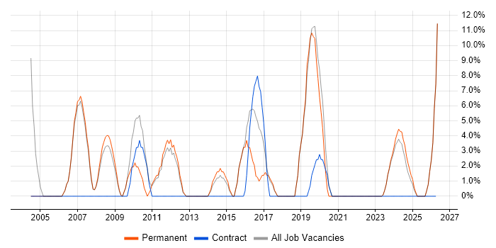 IT Manager job vacancy trend in Flintshire