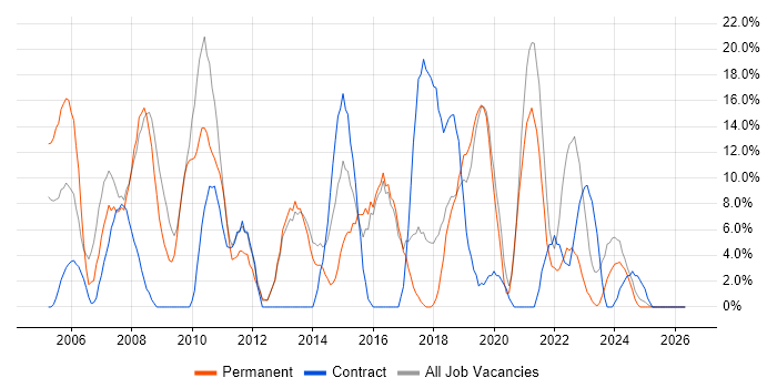ITIL job vacancy trend in Flintshire