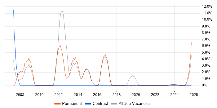 Java Developer job vacancy trend in Flintshire