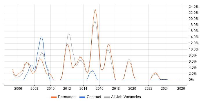Java job vacancy trend in Flintshire