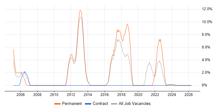 Junior job vacancy trend in Flintshire