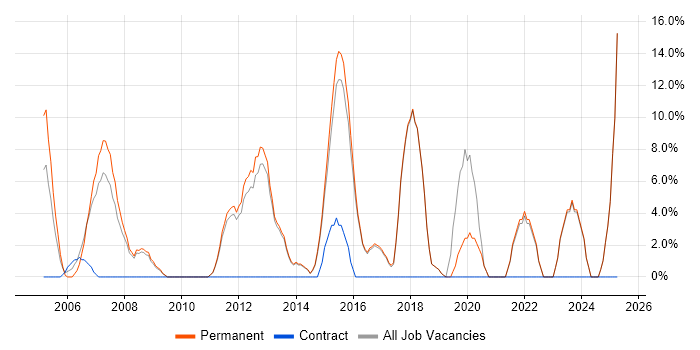 Job vacancy trend for Lead in Flintshire Job vacancy trend for Lead in Flintshire