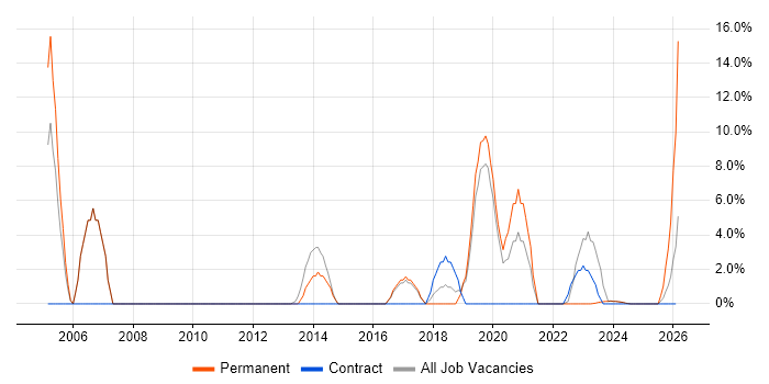 Line Management job vacancy trend in Flintshire