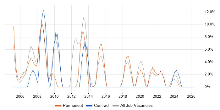 Linux job vacancy trend in Flintshire