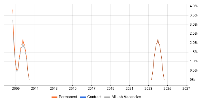 Load Testing job vacancy trend in Flintshire