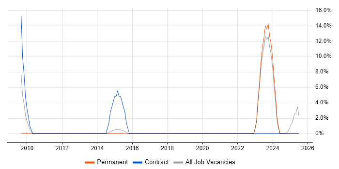 Job vacancy trend for Local Government in Flintshire Job vacancy trend for Local Government in Flintshire