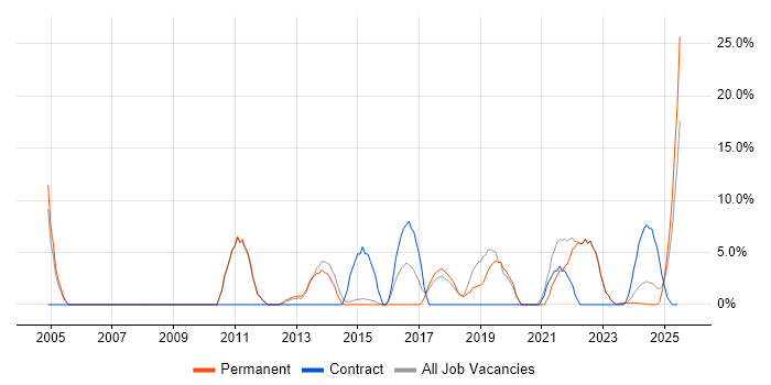 Job vacancy trend for Management Information System in Flintshire Job vacancy trend for Management Information System in Flintshire