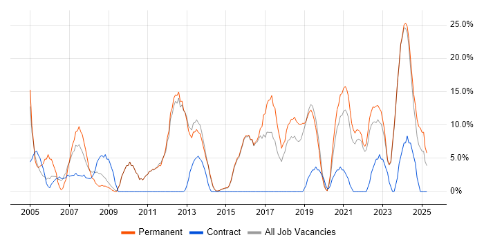 Job vacancy trend for Manufacturing in Flintshire Job vacancy trend for Manufacturing in Flintshire