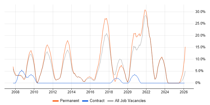 Marketing job vacancy trend in Flintshire