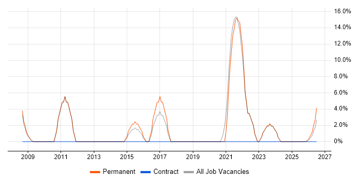 Mathematics job vacancy trend in Flintshire