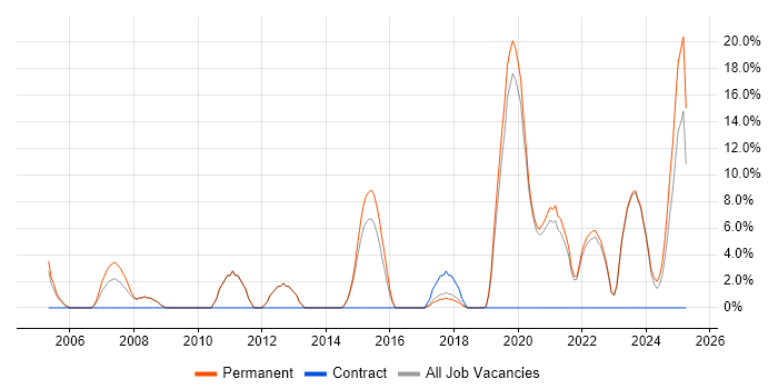 Job vacancy trend for Mentoring in Flintshire Job vacancy trend for Mentoring in Flintshire