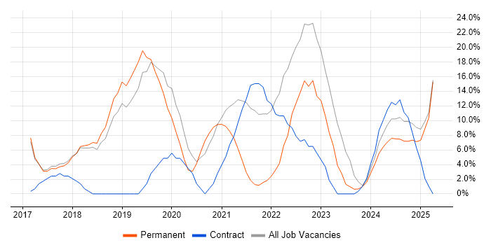 Job vacancy trend for Microsoft 365 in Flintshire Job vacancy trend for Microsoft 365 in Flintshire
