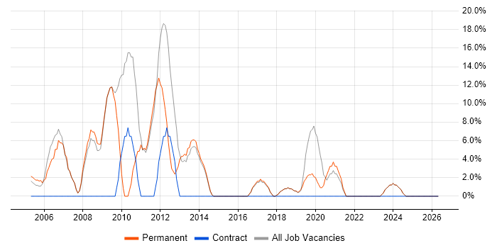 Microsoft Certification job vacancy trend in Flintshire