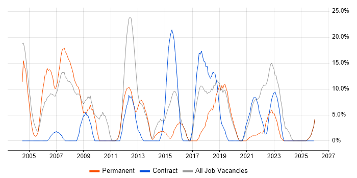 Microsoft Exchange job vacancy trend in Flintshire