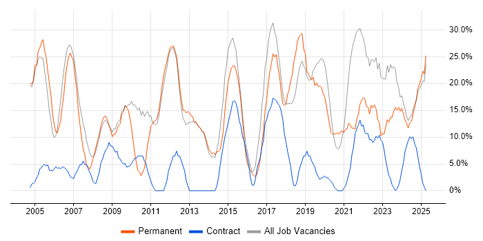 Job vacancy trend for Microsoft in Flintshire Job vacancy trend for Microsoft in Flintshire