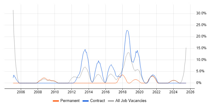 Job vacancy trend for Migration in Flintshire Job vacancy trend for Migration in Flintshire