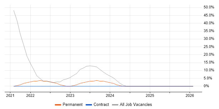 Analytical Skills job vacancy trend in Mold