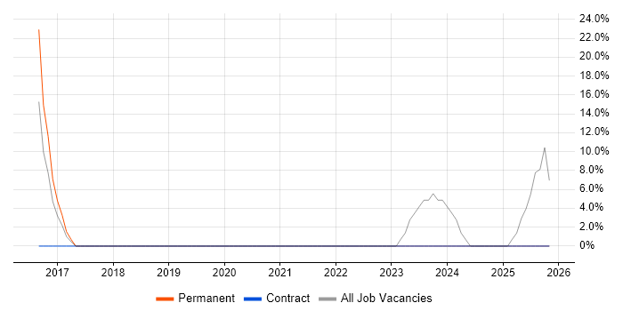 Consultant job vacancy trend in Mold