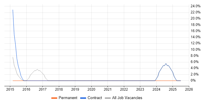 Job vacancy trend for Management Information System in Mold