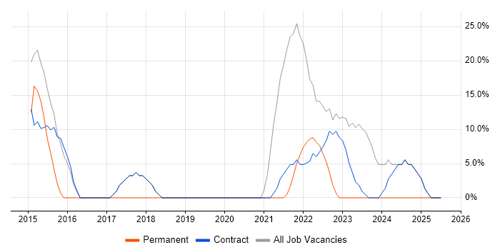 Job vacancy trend for Microsoft in Mold