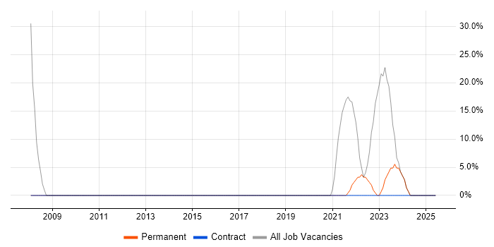 Job vacancy trend for Microsoft Excel in Mold