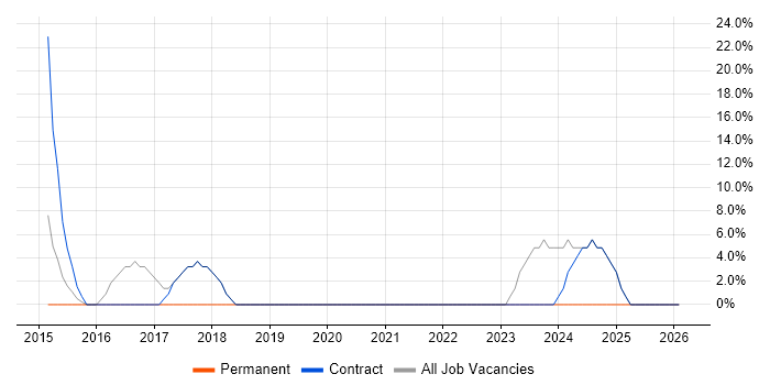 Project Management job vacancy trend in Mold