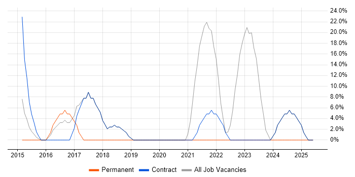 Job vacancy trend for Social Skills in Mold
