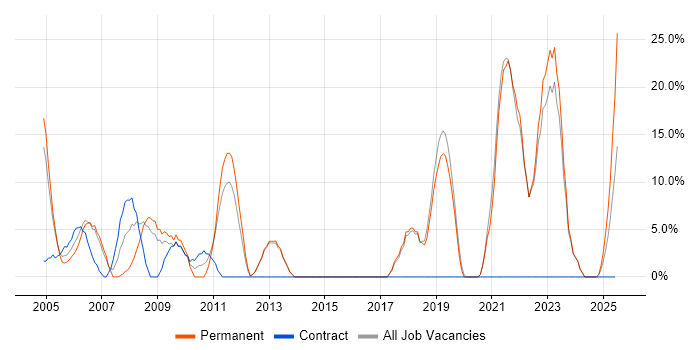Job vacancy trend for Microsoft Excel in Flintshire Job vacancy trend for Microsoft Excel in Flintshire