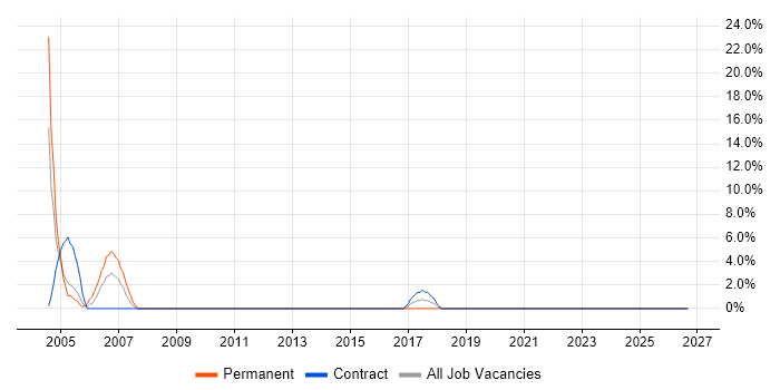 Microsoft Project job vacancy trend in Flintshire