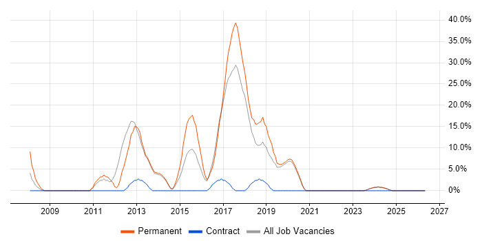 MVC job vacancy trend in Flintshire