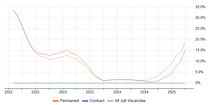 Job vacancy trend for Onboarding in Flintshire