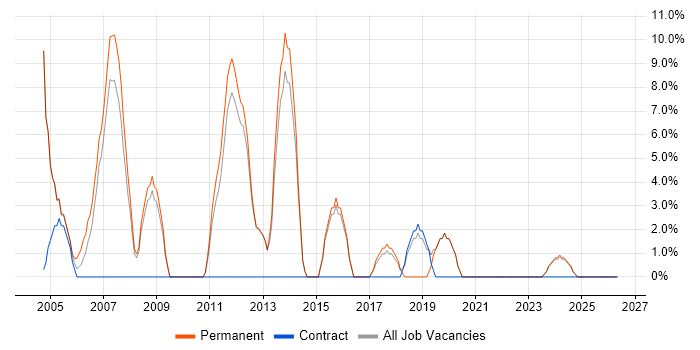 OO job vacancy trend in Flintshire