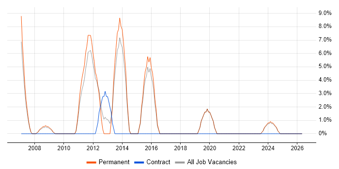 OOP job vacancy trend in Flintshire