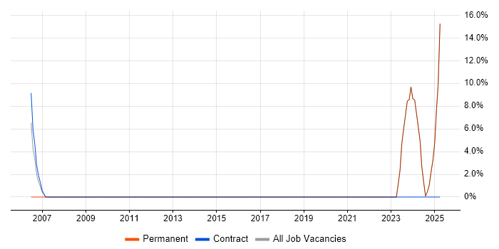 Job vacancy trend for Order Management in Flintshire Job vacancy trend for Order Management in Flintshire