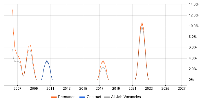 People Management job vacancy trend in Flintshire