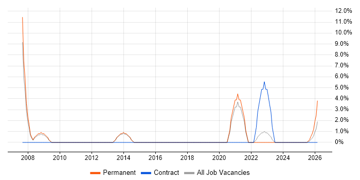 Pharmaceutical job vacancy trend in Flintshire