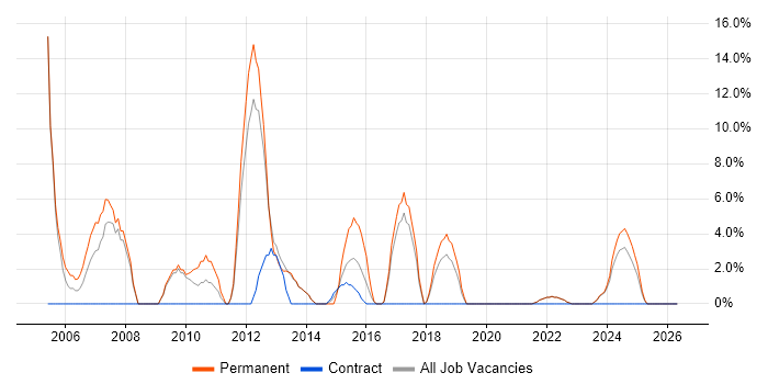 PHP job vacancy trend in Flintshire