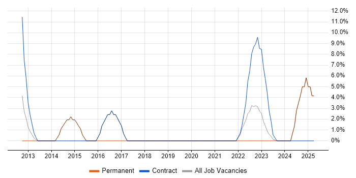 Job vacancy trend for PMO in Flintshire